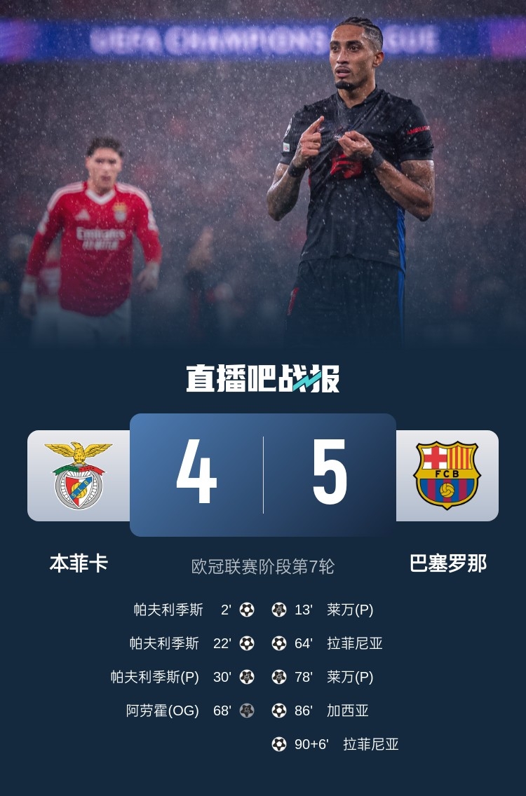 又是互捅局？巴薩、本菲卡歐冠聯(lián)賽階段曾貢獻(xiàn)5-4絕殺名局