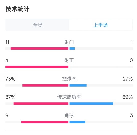  壓制！紅軍半場1-0熱刺數(shù)據(jù)：射門11-1，射正4-0，控球率73%-27%