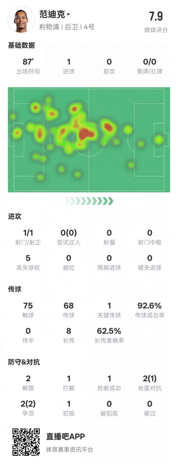  全面！范迪克本場數(shù)據(jù)：1進(jìn)球1關(guān)鍵傳球2解圍1攔截，評分7.9