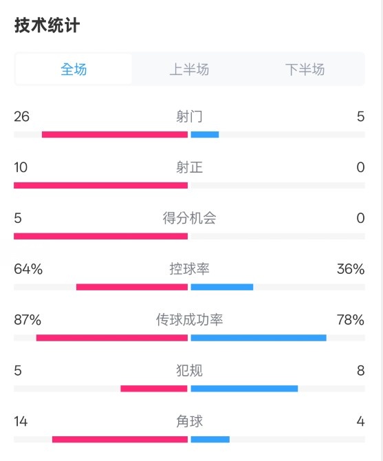  碾壓！利物浦4-0熱刺數(shù)據(jù)：射門26-5，射正10-0，控球率64%-36%