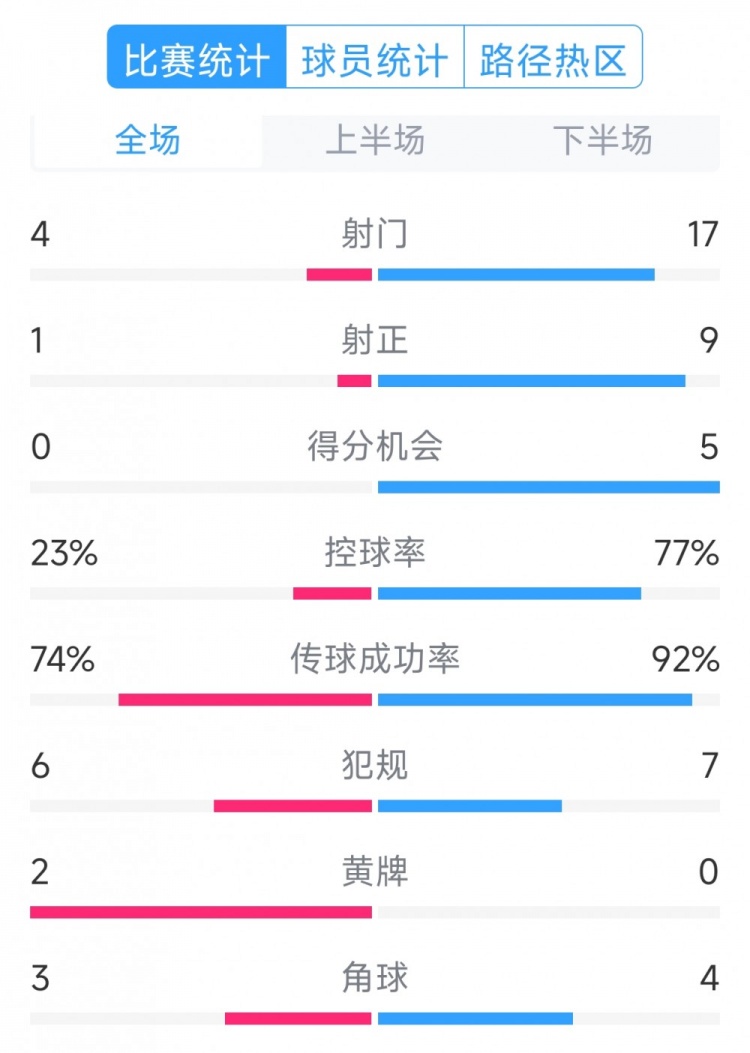  巴薩5-0瓦倫西亞全場(chǎng)數(shù)據(jù)：射門17-4，射正9-1，得分機(jī)會(huì)5-0