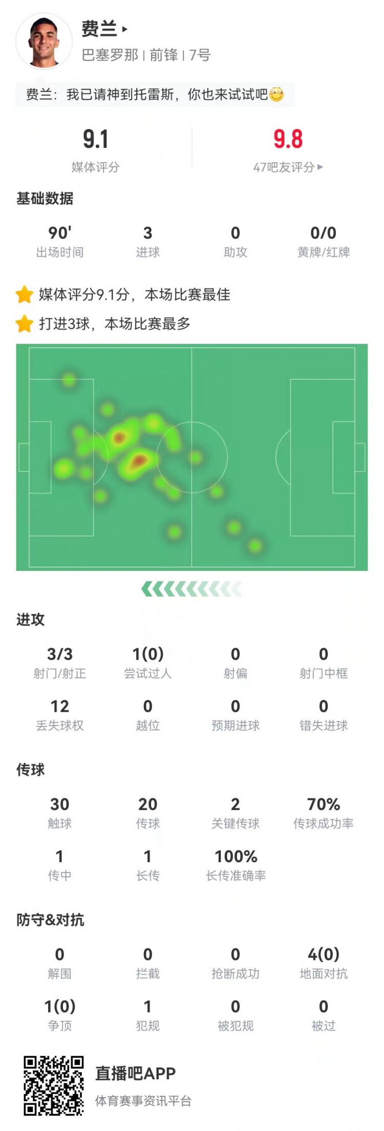  請叫托雷斯！費(fèi)蘭本場3射3正3球 2關(guān)鍵傳球+5對抗0成功 9.1分最高