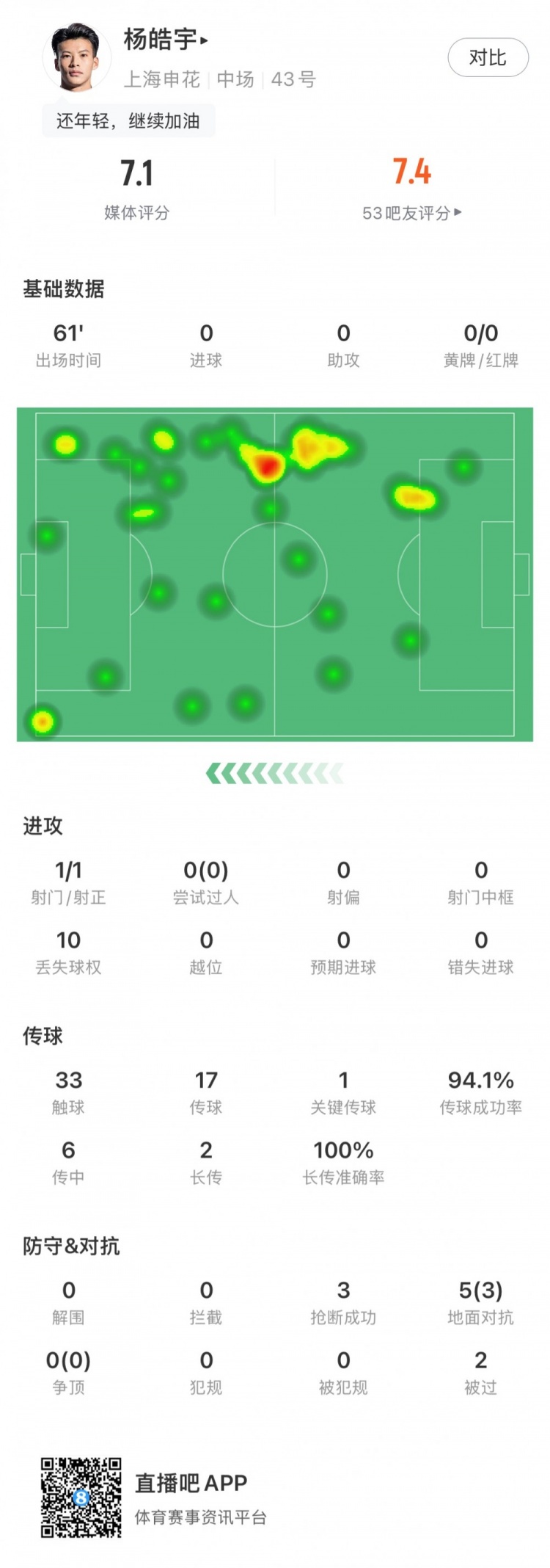  楊皓宇首秀數(shù)據(jù)：首發(fā)出場61分鐘，搶斷3次&丟失球權(quán)10次