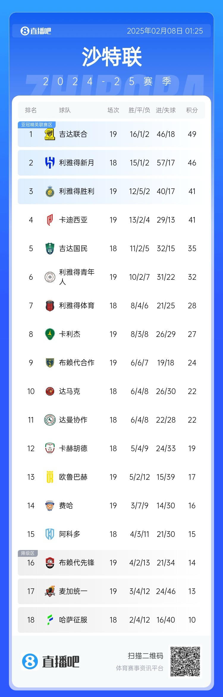  沙特聯(lián)積分榜：利雅得勝利聯(lián)賽四連勝排第3，落后榜首8分