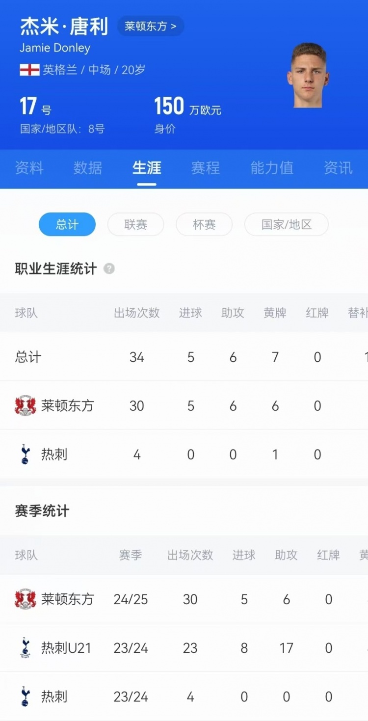  驚天吊射！20歲影鋒唐利是熱刺青訓，本賽季被外租萊頓30場5球6助