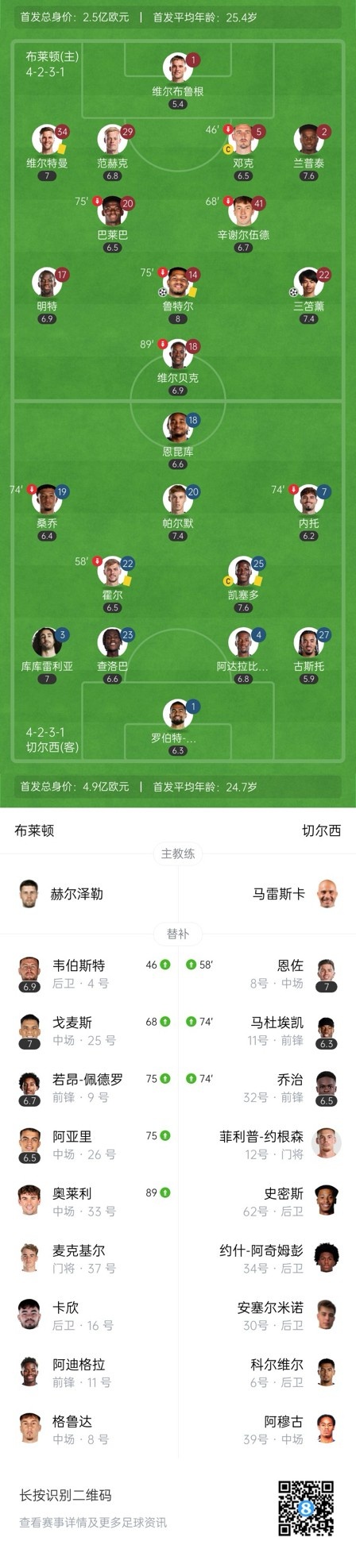  四層大巴人沒了？切爾西足總杯只換3人&1個小將，替補(bǔ)席全是小孩
