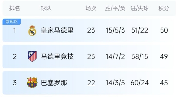  機(jī)會來了！巴薩少賽1場落后皇馬5分，第35輪還有一場國家德比