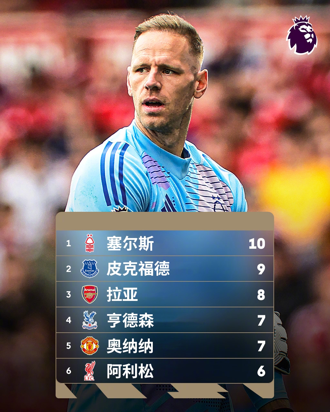  誰能想到？英超金手套獎(jiǎng)爭(zhēng)奪形勢(shì)：森林門將塞爾斯10次零封領(lǐng)跑