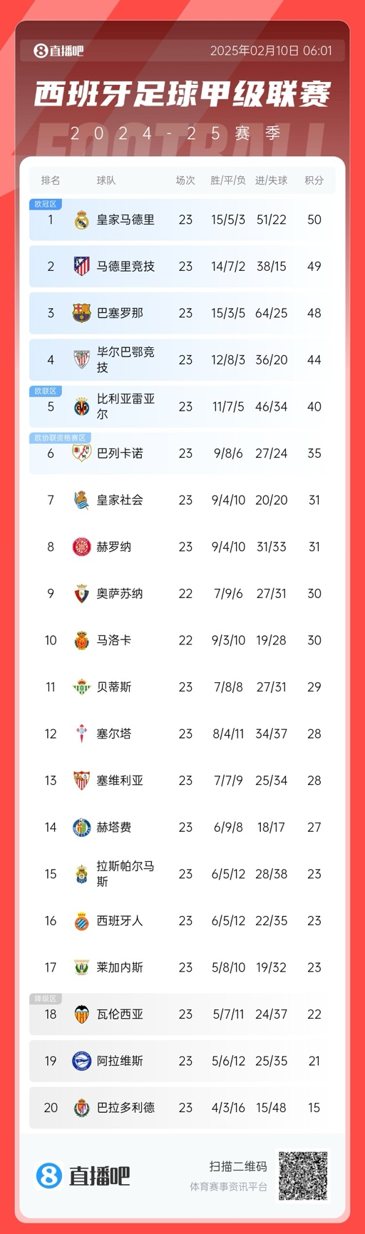  三強爭冠！西甲積分榜：巴薩第三距榜首皇馬2分，馬競第二落后1分
