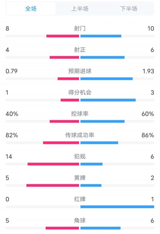  塞維利亞1-4巴薩全場數據：射門8-10，射正4-6，控球率40-60%