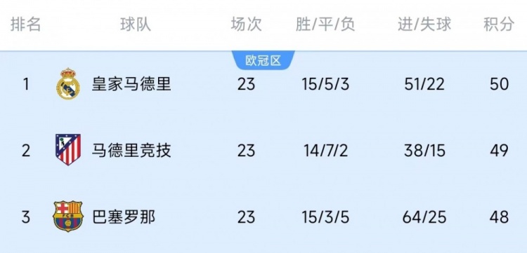  競(jìng)爭(zhēng)激烈！西甲23輪之后皇薩競(jìng)只相差2分，2013-2014賽季之后首次