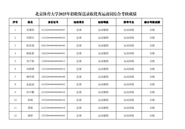  67名球員通過北體大保送錄取初審，王世杰、何宇鵬、王剛在列