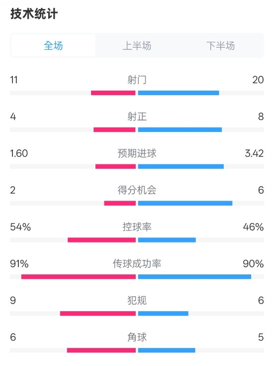  曼城2-3皇馬全場數據：射門11-20，射正4-8，控球率54%-46%
