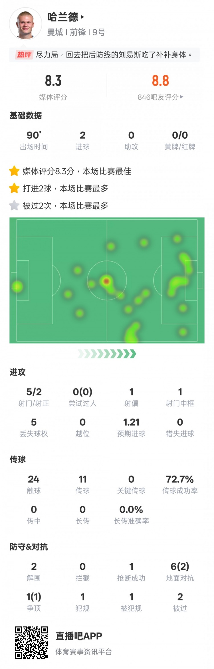  盡力了！哈蘭德本場數據：2射正2進球2解圍，評分8.3全場最高