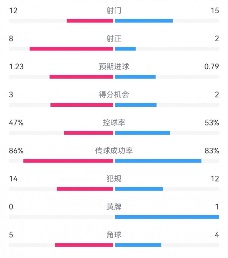  尤文2-1埃因霍溫數據：射門12-15，射正8-2，得分機會3-2
