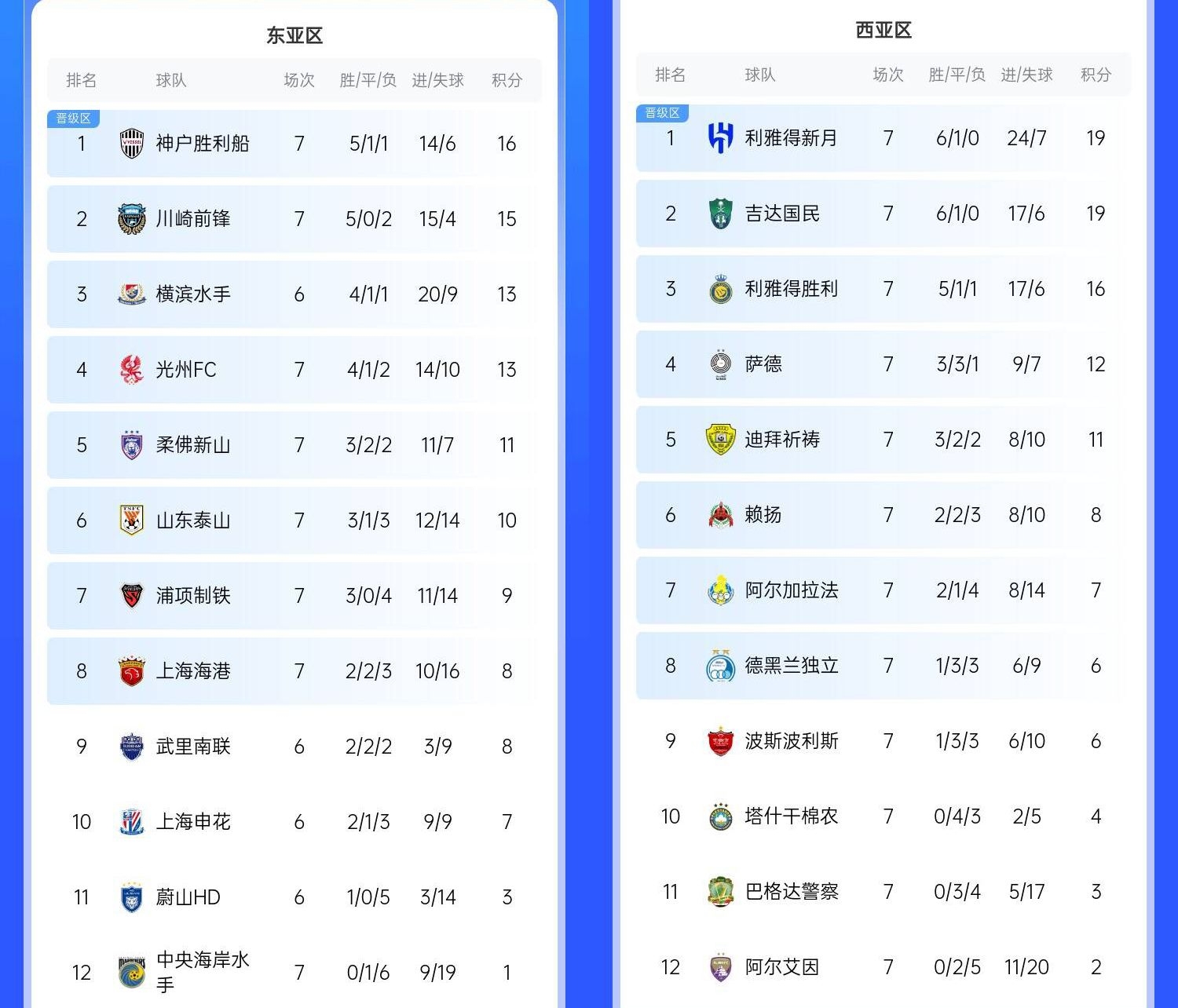 決賽日本vs沙特？亞冠東區(qū)J聯(lián)賽3隊(duì)前三，西區(qū)沙特聯(lián)3隊(duì)斷層領(lǐng)跑