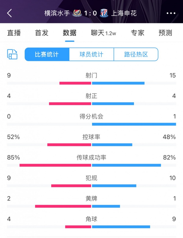  全場(chǎng)數(shù)據(jù)：申花射門15比9占優(yōu)，射正4比4持平，惜敗橫濱尤為可惜