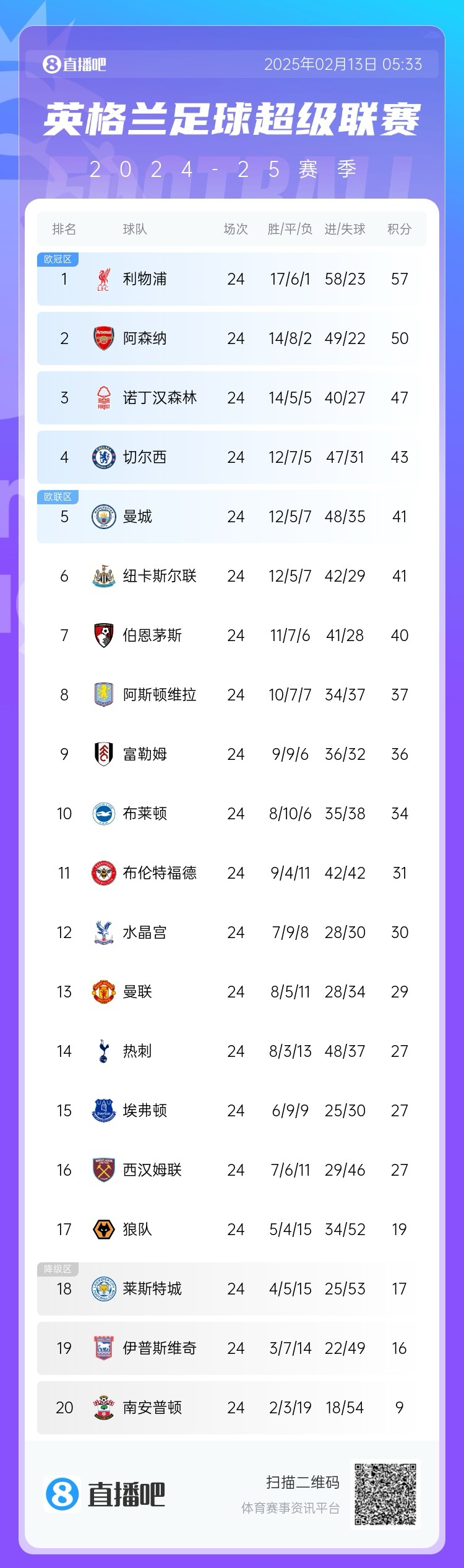  英超積分榜：利物浦遭絕平仍7分領(lǐng)跑，埃弗頓聯(lián)賽4場不敗排第15