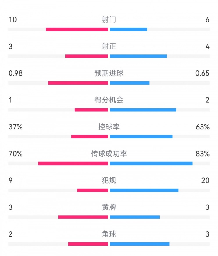  埃弗頓2-2利物浦?jǐn)?shù)據(jù)：射門10-6，射正3-4，得分機(jī)會(huì)1-2