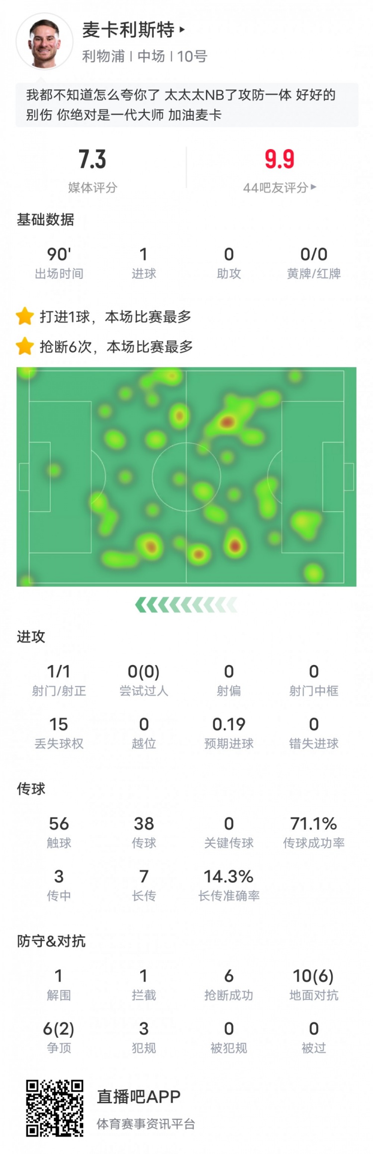  麥卡利斯特本場數(shù)據(jù)：6搶斷全場最多&1進(jìn)球1解圍1攔截，評分7.3