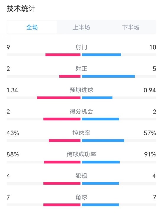  凱爾特人1-2拜仁全場數(shù)據(jù)：射門9-10，射正2-5，控球率43%-57%