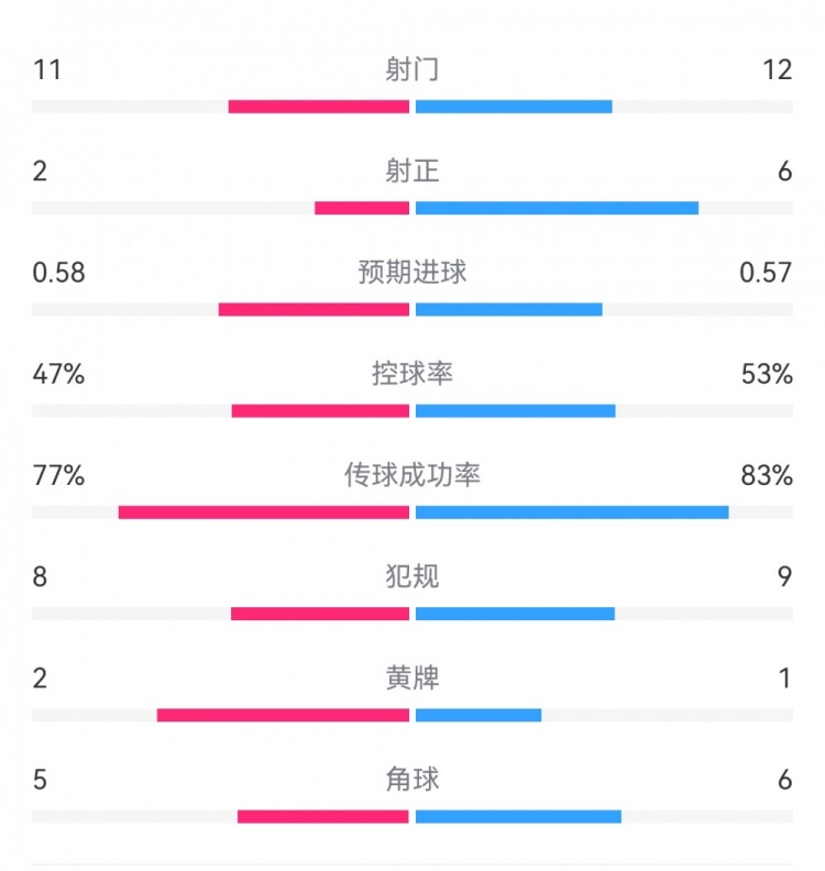  費耶諾德1-0米蘭數(shù)據(jù)：射門11-12，射正2-6，預(yù)期進(jìn)球0.58-0.57