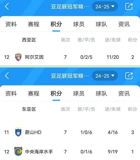  亞冠衛(wèi)冕冠軍阿爾艾因7場不勝，排名西亞區(qū)墊底提前出局