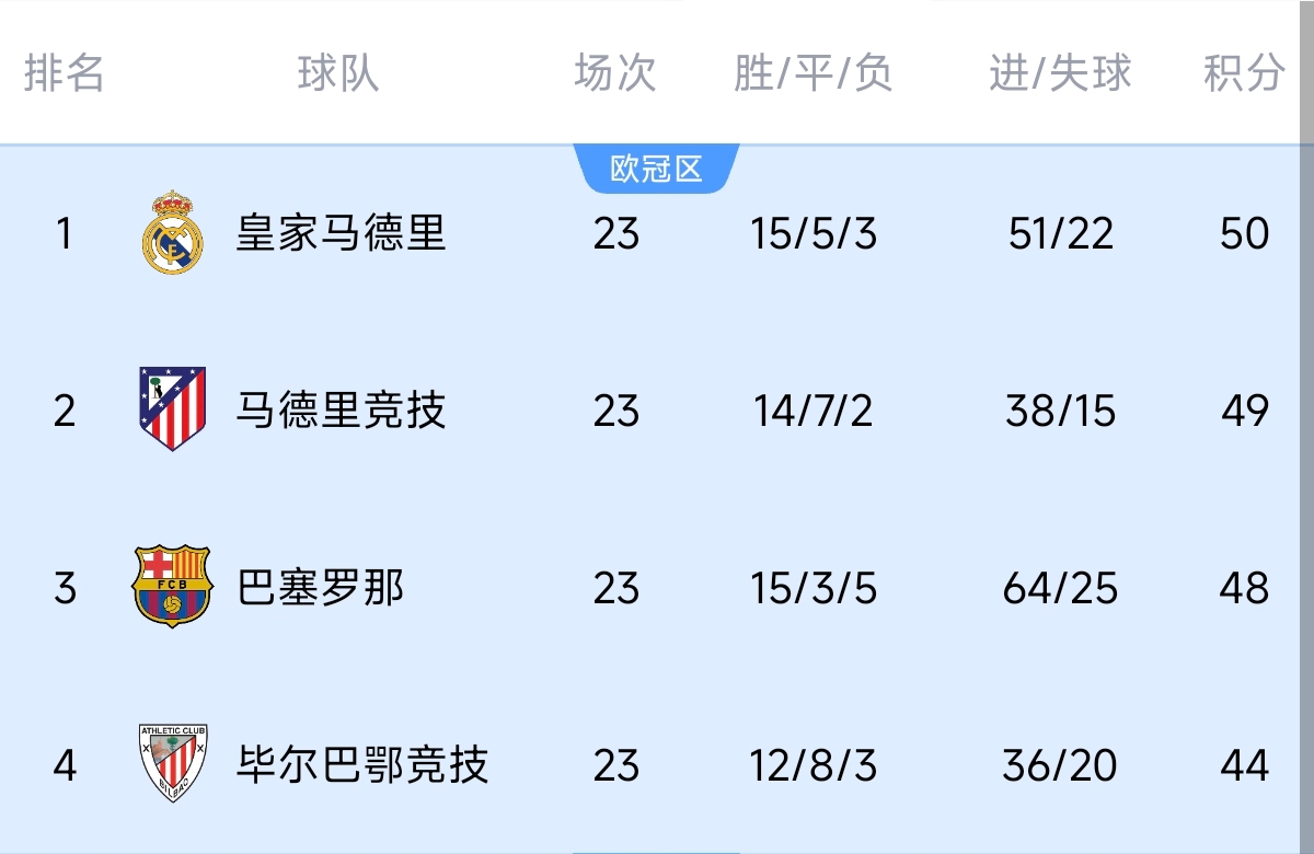  意不意外？五大聯(lián)賽領(lǐng)跑優(yōu)勢：西甲意甲僅1分，英超7德甲8法甲10