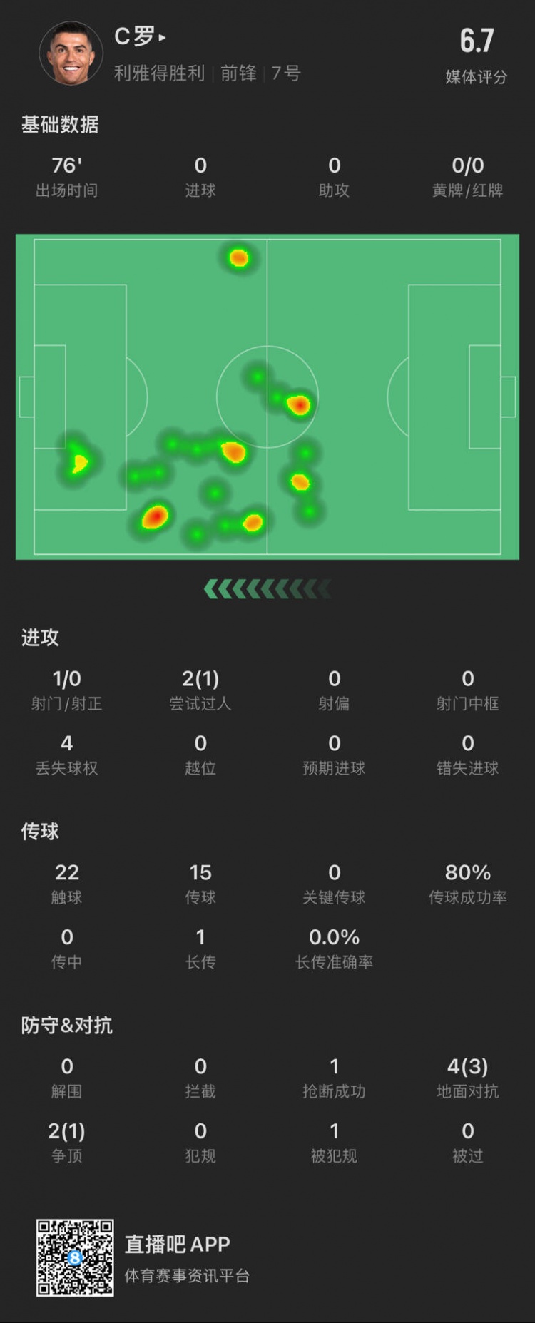  C羅本場數(shù)據(jù)：出場76分鐘射門1次，評分6.7