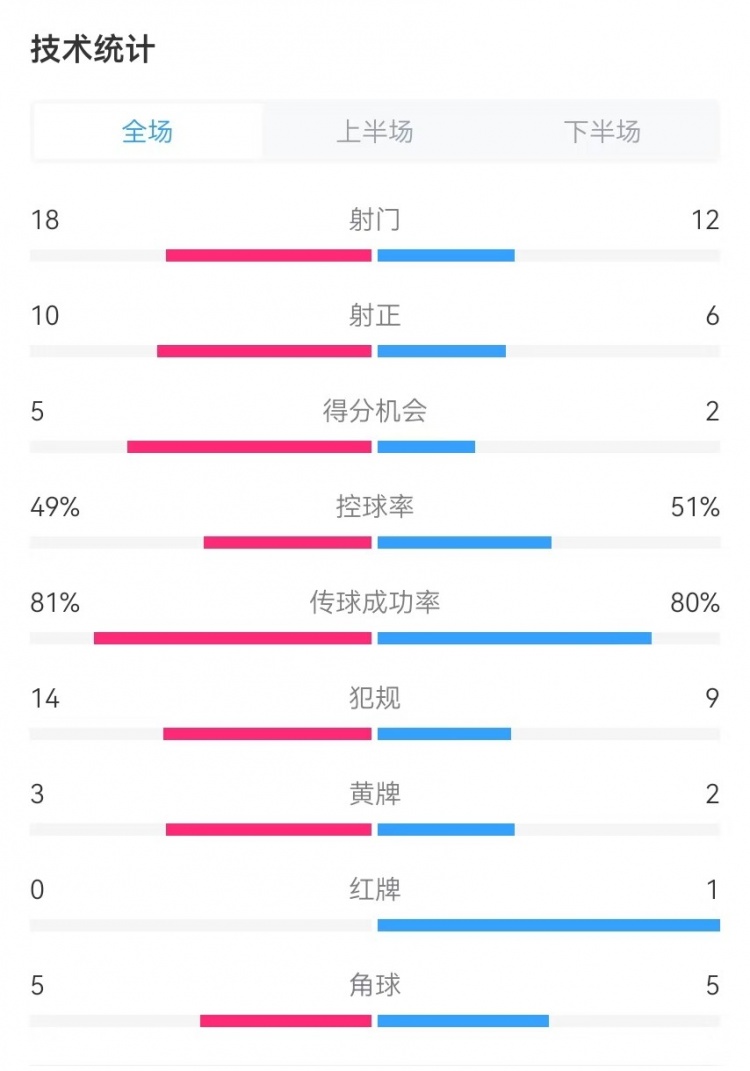  國民vs勝利全場數(shù)據(jù)：射門18-12、射正10-6、得分機會5-2