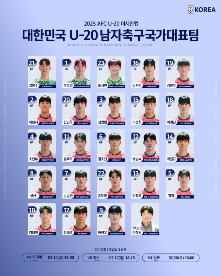  韓國U20隊(duì)球員號(hào)碼：尹棹泳22號(hào)、金泰元10號(hào)、孫承敏7號(hào)