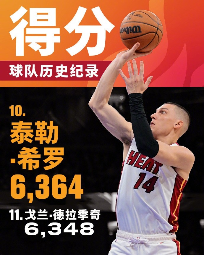  將追哈斯勒姆！希羅生涯總得分來(lái)到6364 升至熱火隊(duì)史第十位