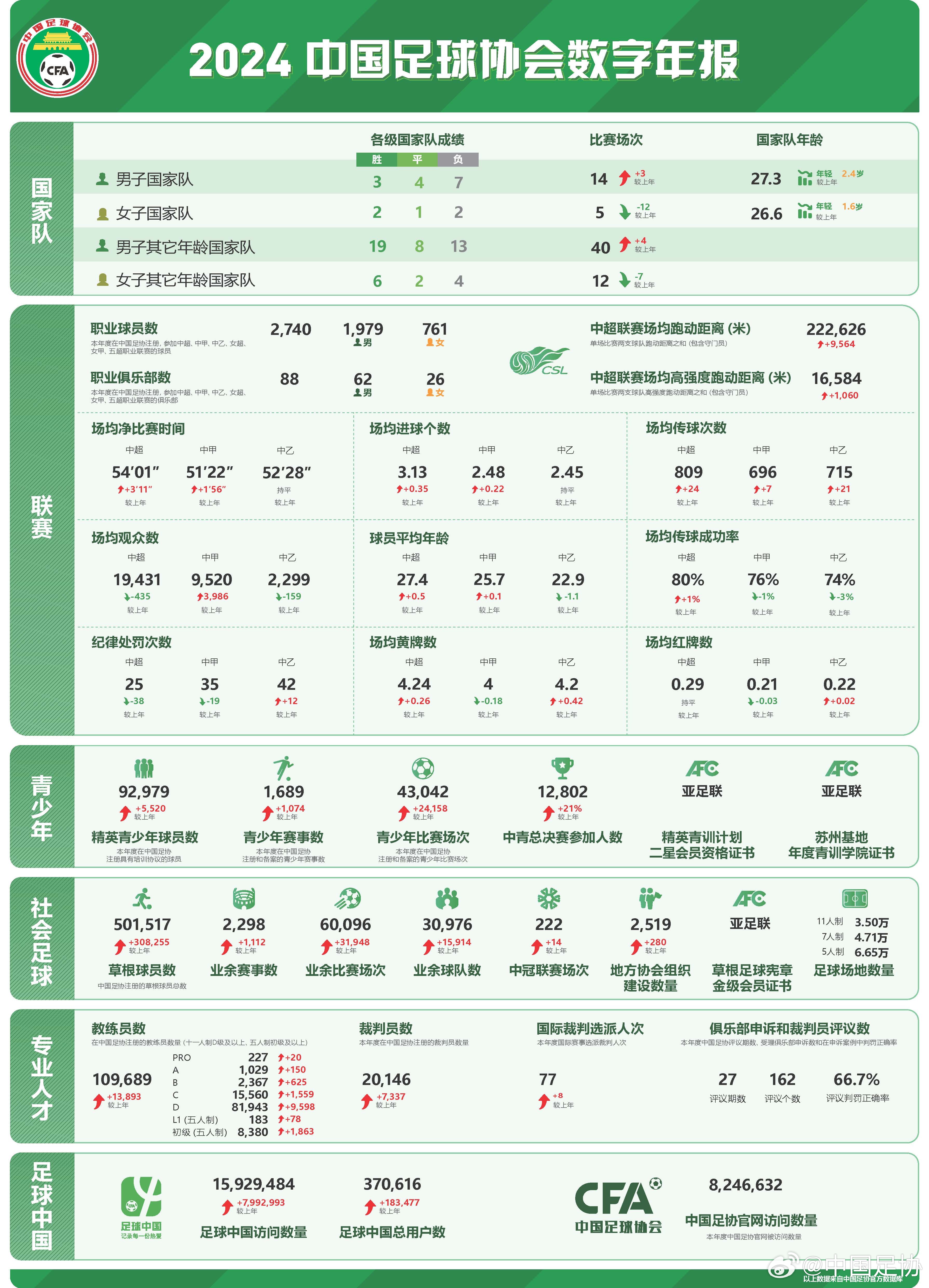  足協(xié)發(fā)布2024數(shù)字年報：男足職業(yè)球員1979人，精英青少年9.2萬