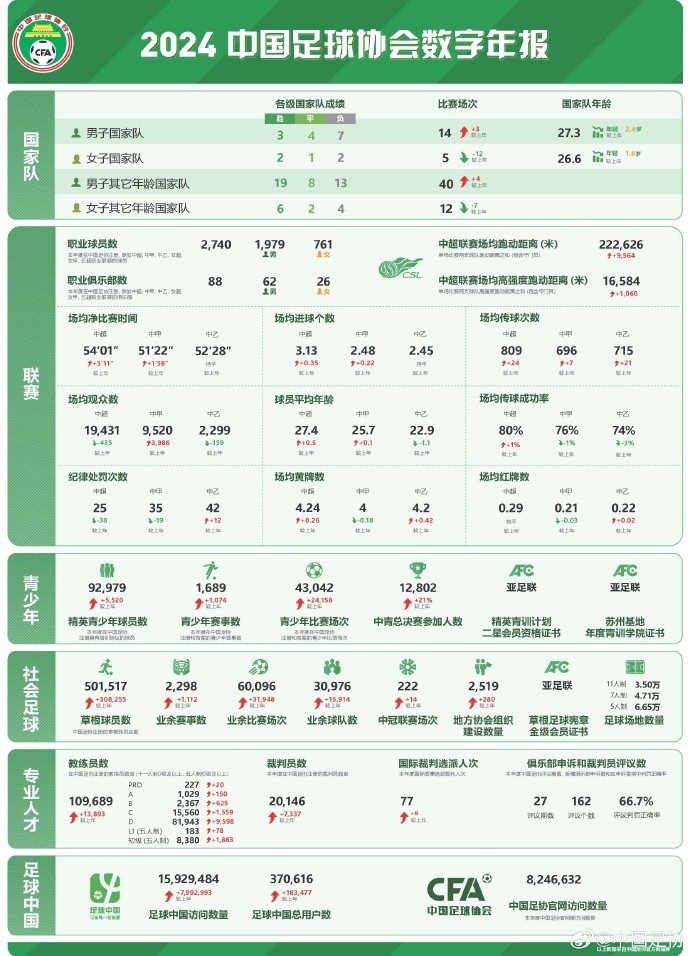  記者談中國(guó)足協(xié)數(shù)字年報(bào)：數(shù)字感覺(jué)很真實(shí)，和日韓肯定有差距