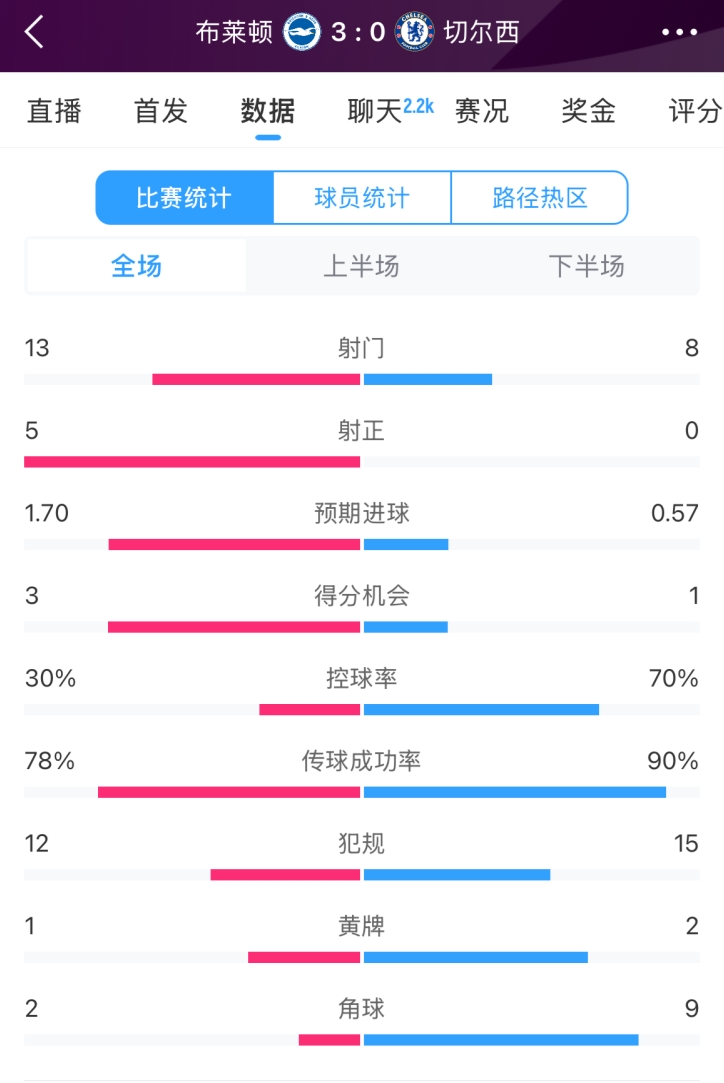  臉都不要了 切爾西全場0射正！布萊頓5射正 射門數(shù)13-8領先藍軍