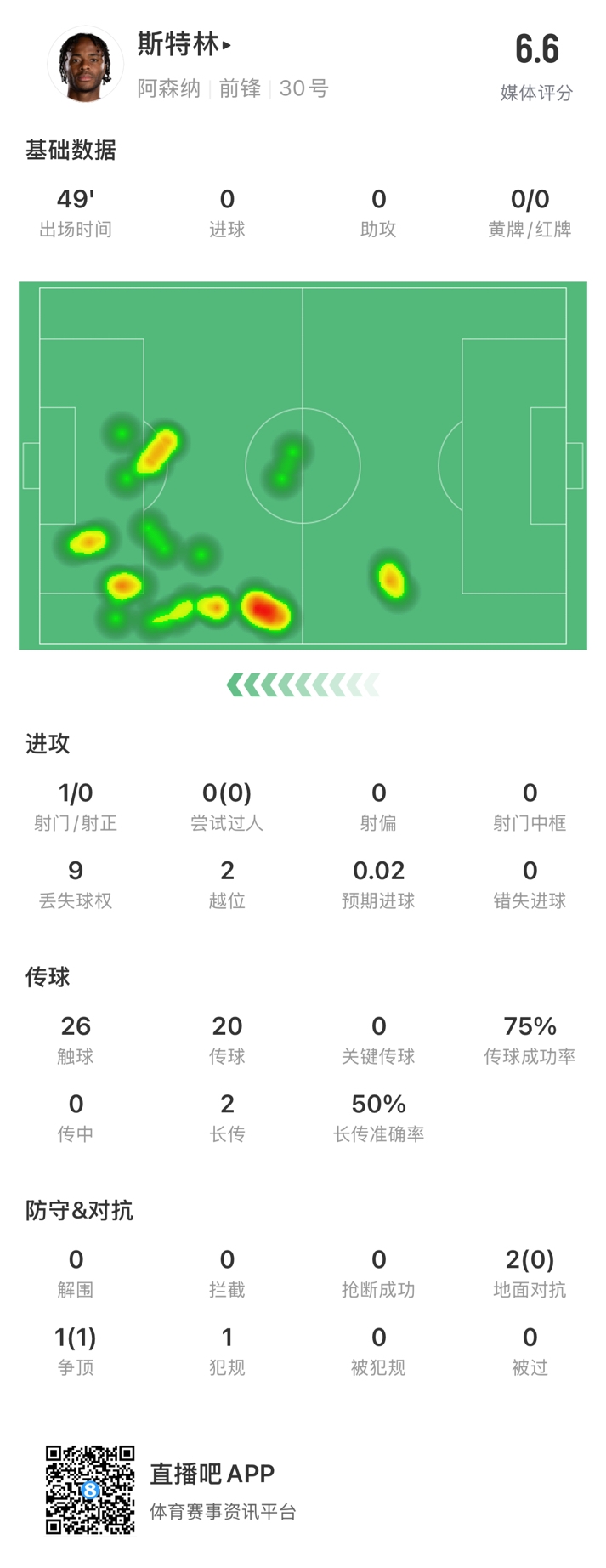  斯特林半場數(shù)據(jù)：9次丟失球權(quán)1次射門，2次越位，傳球成功率75%