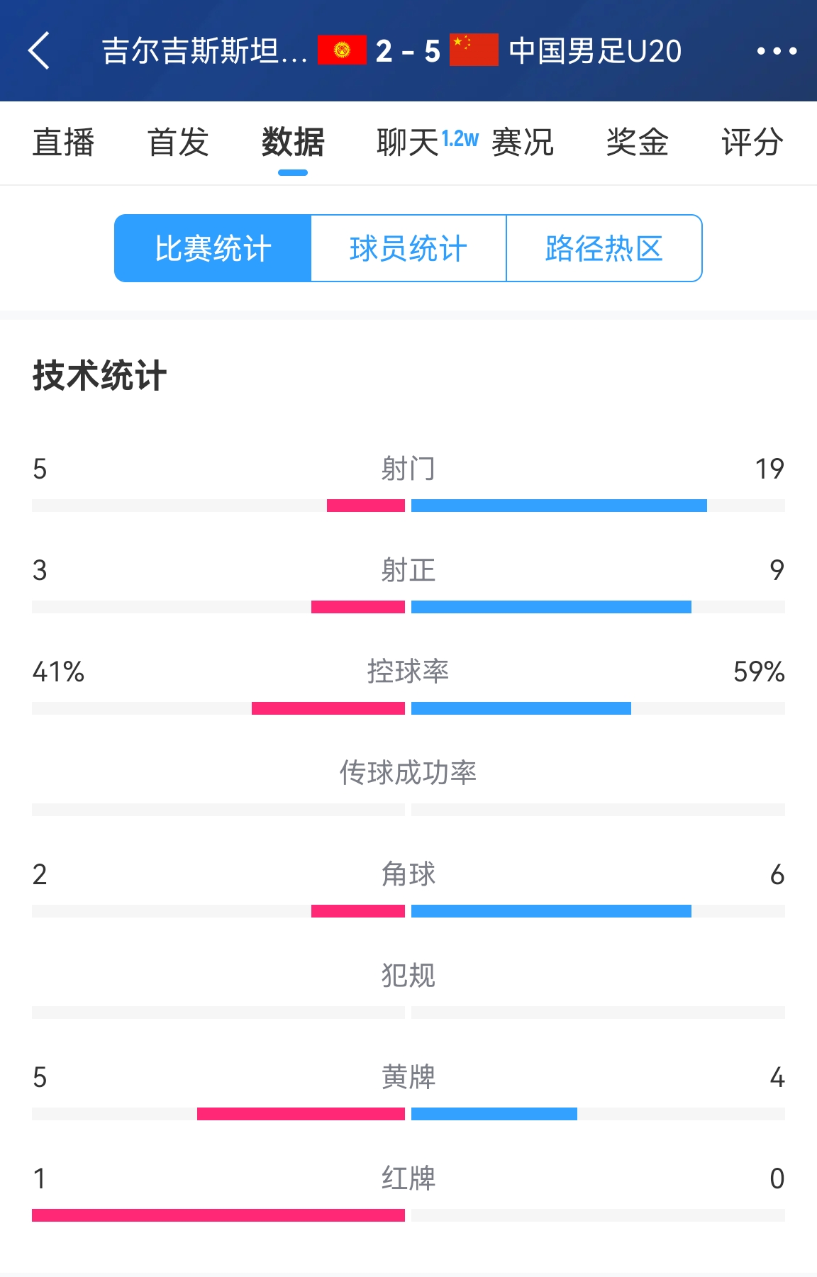  碾壓！國青5比2吉爾吉斯斯坦數(shù)據(jù)：控球率59%-41%，射門19-5