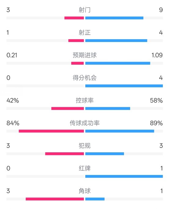  奧薩蘇納半場(chǎng)0-1皇馬數(shù)據(jù)：射門3-9，犯規(guī)3-3，紅牌0-1