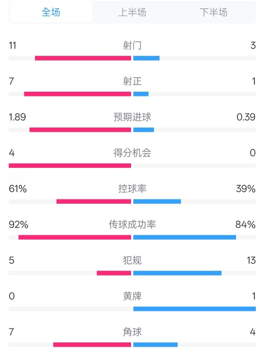  壓制！曼城4-0紐卡全場(chǎng)數(shù)據(jù)：射門11-3，射正7-1，控球率61%-39%