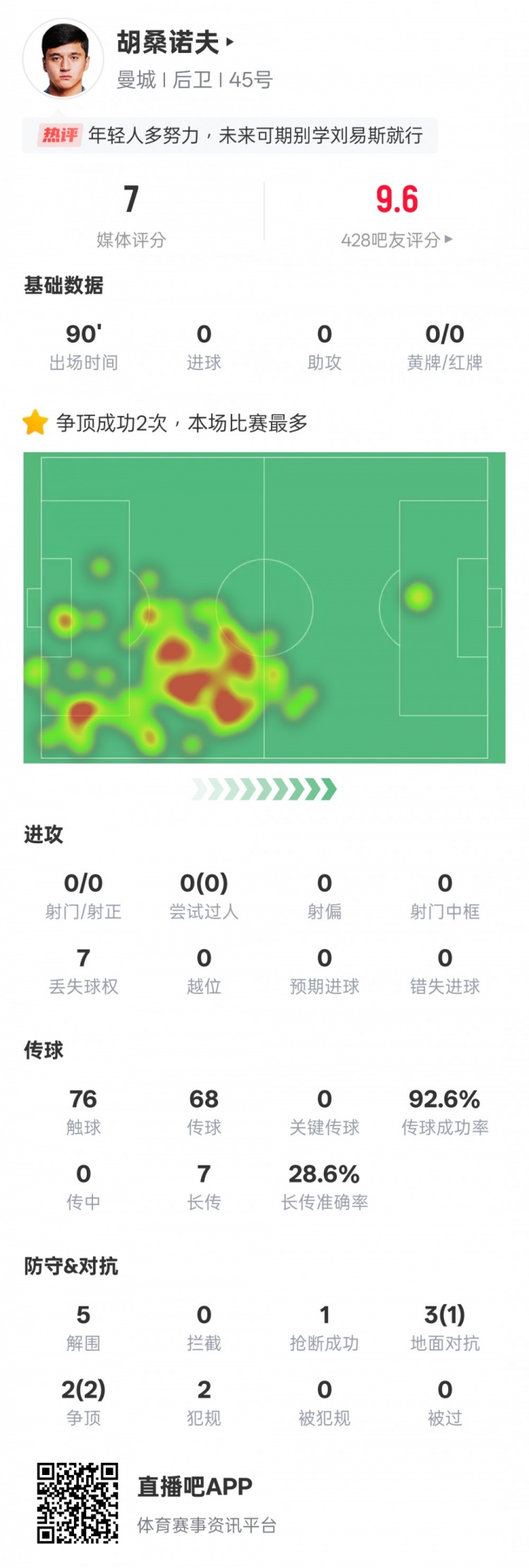  胡桑諾夫本場數(shù)據(jù)：2次爭頂均成功全場最多&5解圍，評分7.0