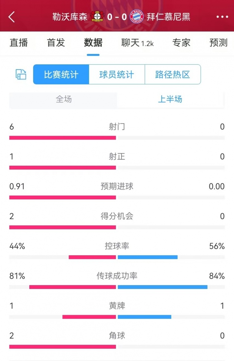  碾壓！拜仁半場(chǎng)0射門(mén)，藥廠半場(chǎng)射門(mén)6、得分機(jī)會(huì)2、預(yù)期進(jìn)球0.91