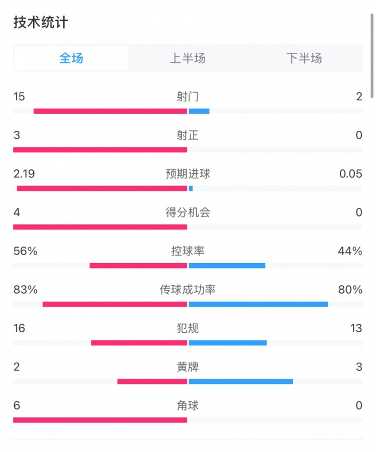  藥廠0-0拜仁全場(chǎng)數(shù)據(jù)：射門15-2，射正3-0，得分機(jī)會(huì)4-0