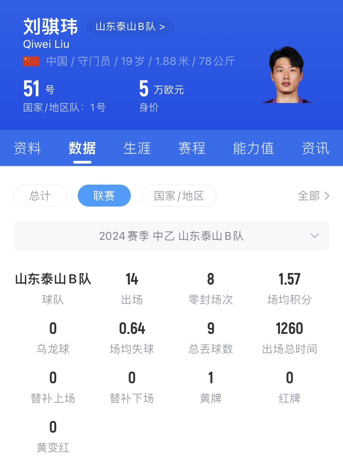  有腳下、有自信！國(guó)青門將劉騏瑋門晃倒上搶的對(duì)手