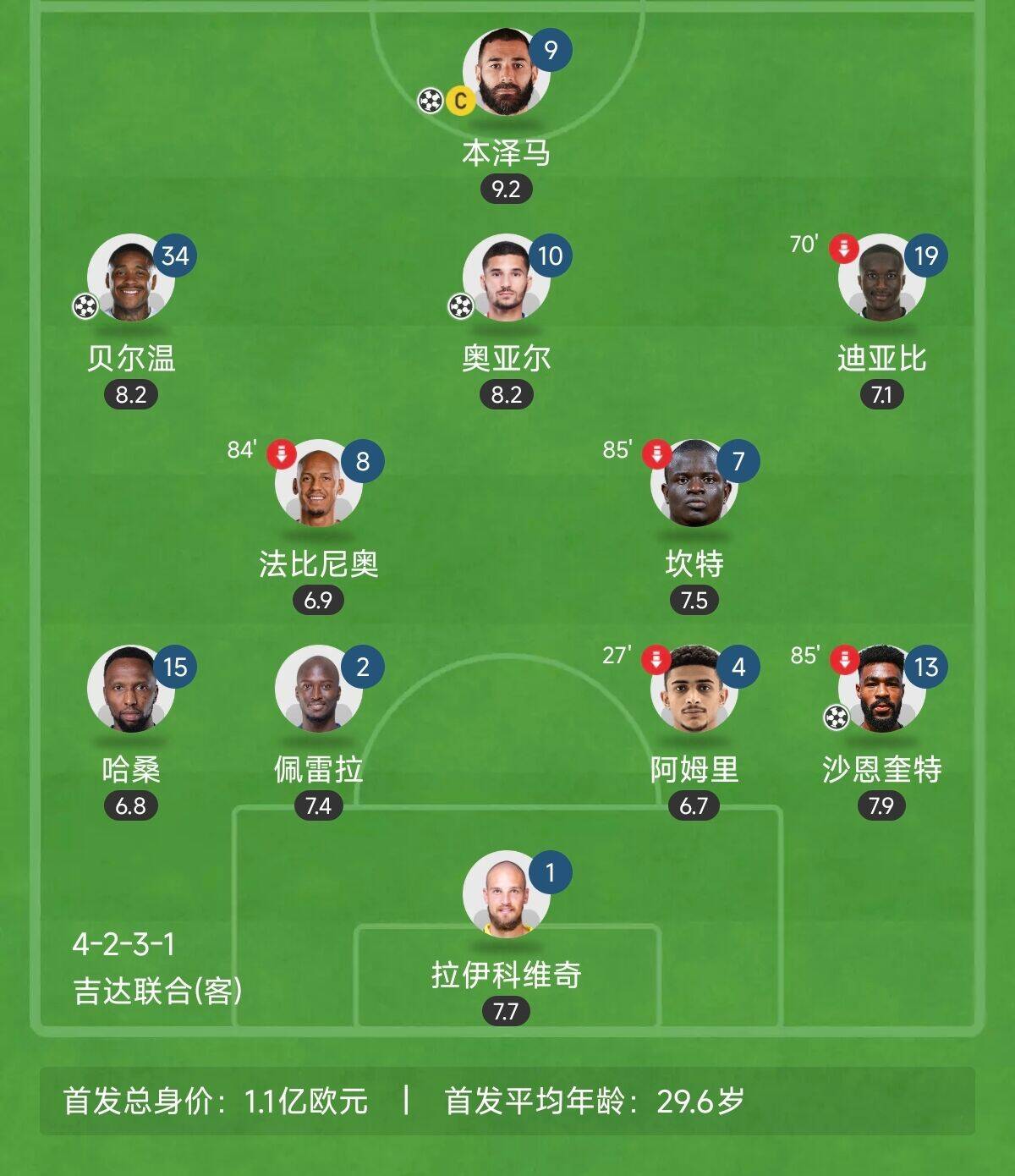 “三內(nèi)援”出戰(zhàn)！吉達(dá)聯(lián)合昨晚首發(fā)8外援總身價上億：本澤馬領(lǐng)銜