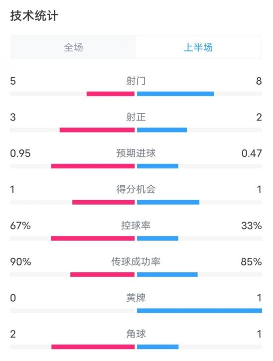  熱刺1-0曼聯半場數據：射門5-8，射正3-2，控球率67%-33%