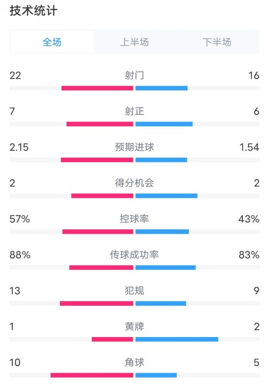  熱刺1-0曼聯(lián)全場(chǎng)數(shù)據(jù)：射門22-16，射正7-6，控球率57%-43%