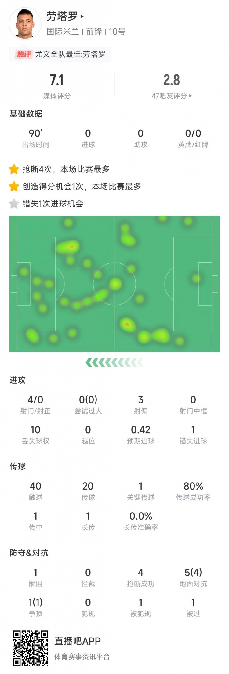  勞塔羅本場數(shù)據(jù)：4次射門0射正&錯失1次機會，4次搶斷全場最多