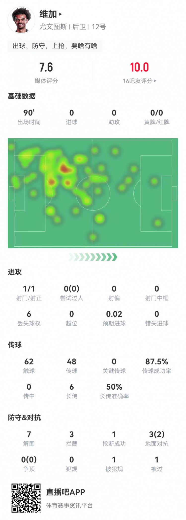  定海神針！維加本場0犯規(guī)7解圍3攔截 6長傳3成功 獲7.6分全隊最高