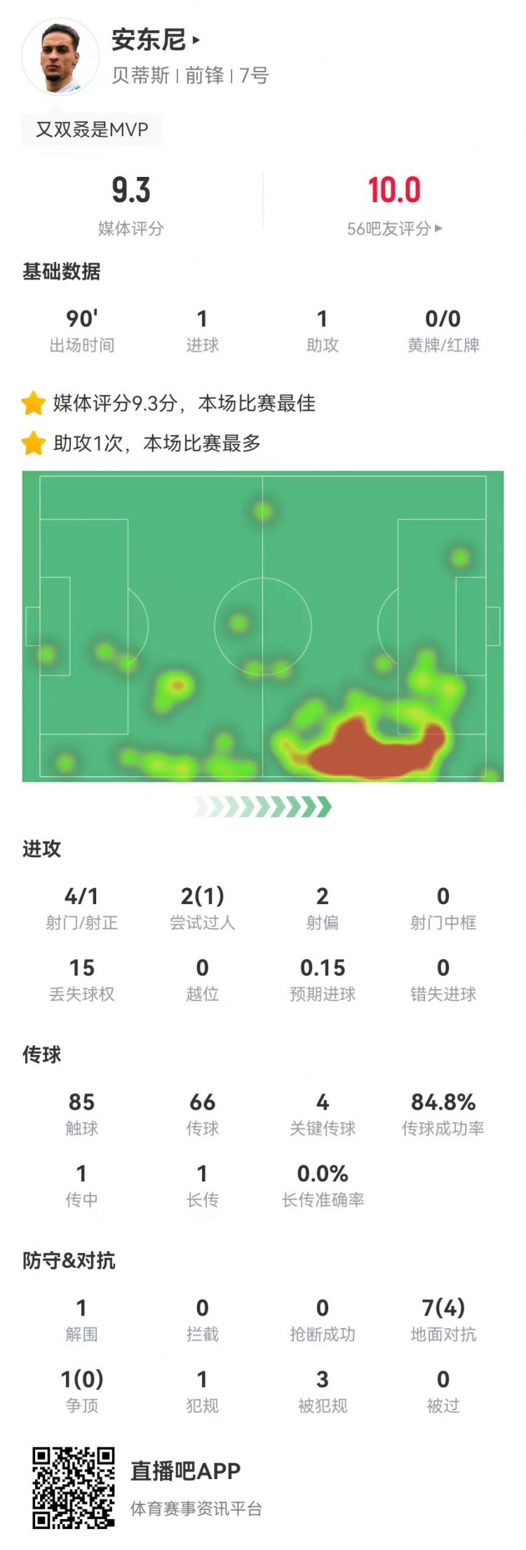  圓神閃耀！安東尼本場1球1助攻1造點 4關鍵傳球3造犯規(guī) 9.3分最高