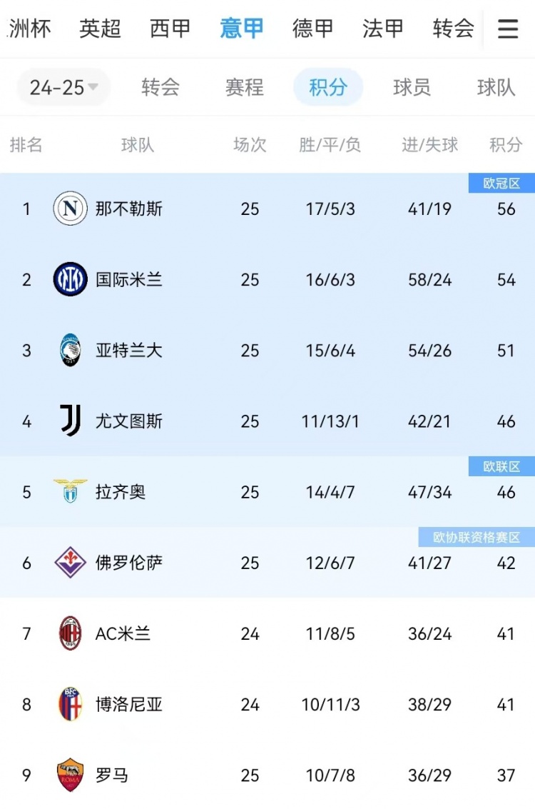  你剎我停！意甲前二本月7戰(zhàn)共1勝：那不勒斯3輪3分、國米4輪4分